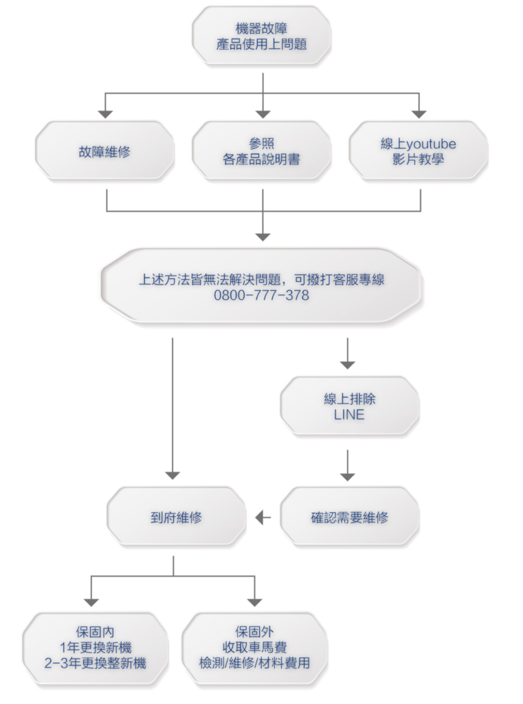 飛利浦智能鎖 維修流程